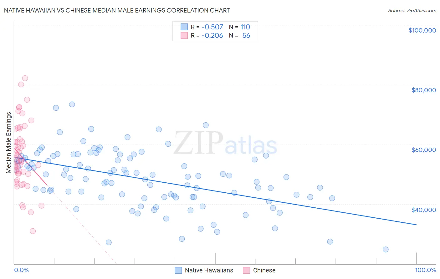 Native Hawaiian vs Chinese Median Male Earnings