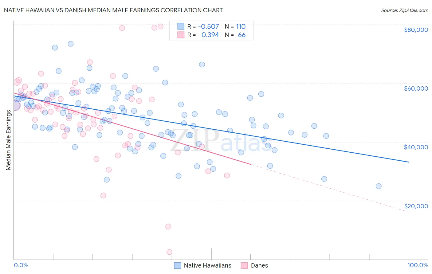 Native Hawaiian vs Danish Median Male Earnings