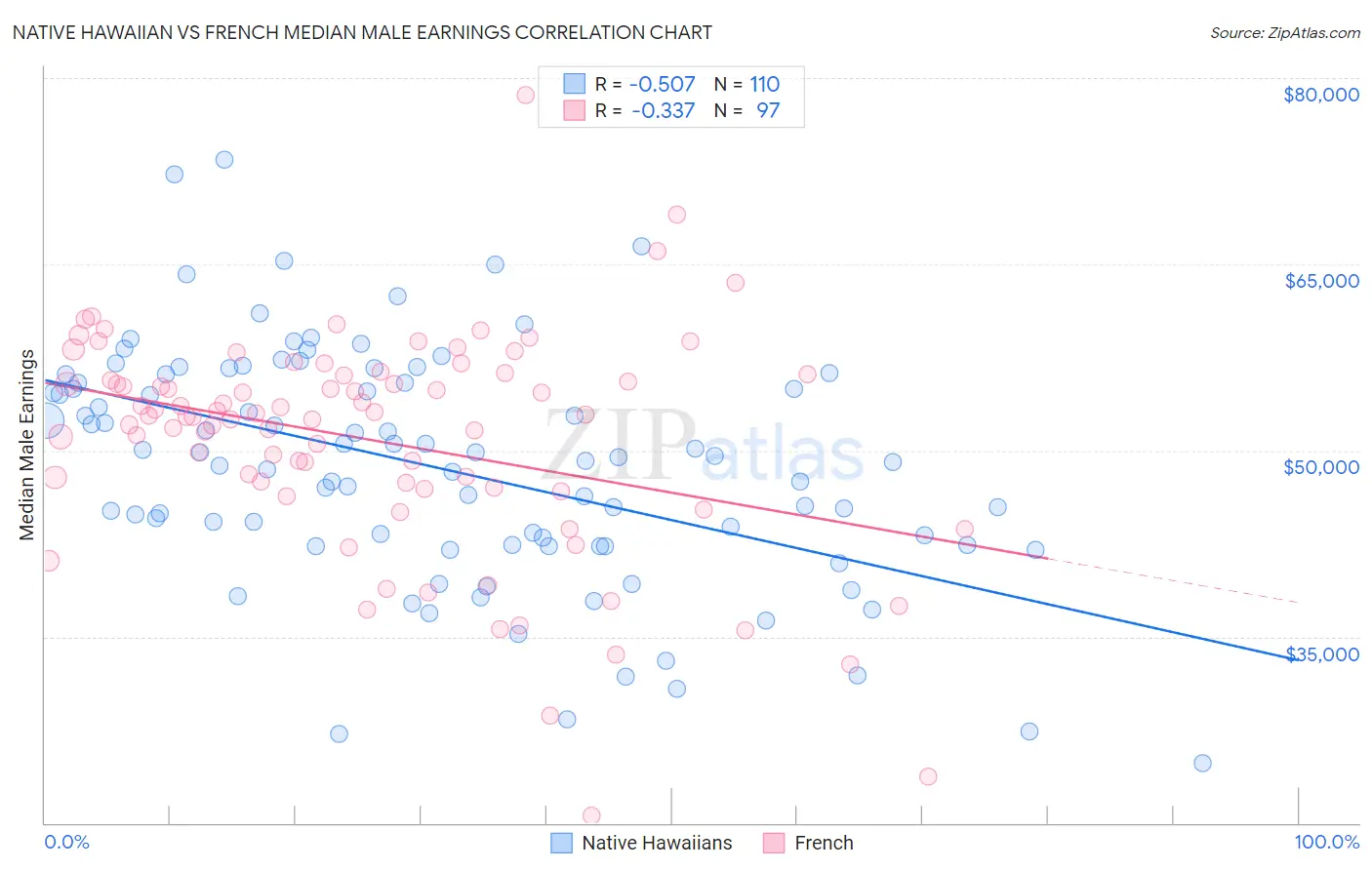 Native Hawaiian vs French Median Male Earnings