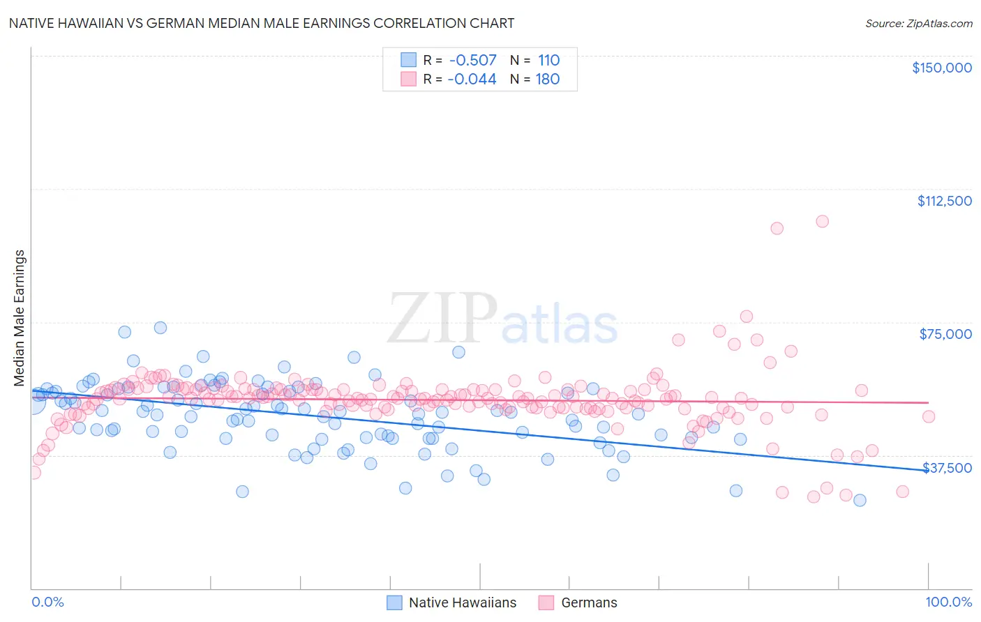 Native Hawaiian vs German Median Male Earnings