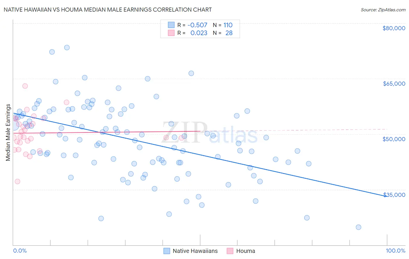 Native Hawaiian vs Houma Median Male Earnings