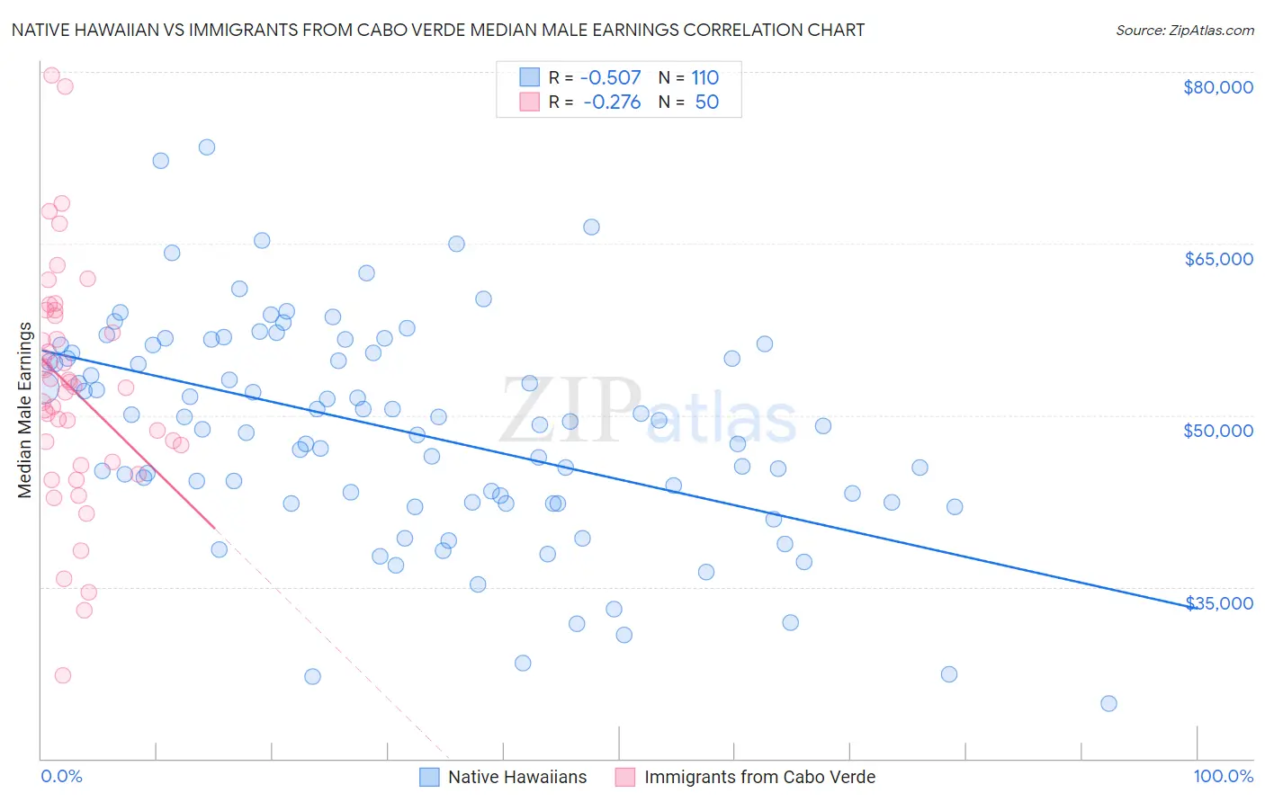 Native Hawaiian vs Immigrants from Cabo Verde Median Male Earnings