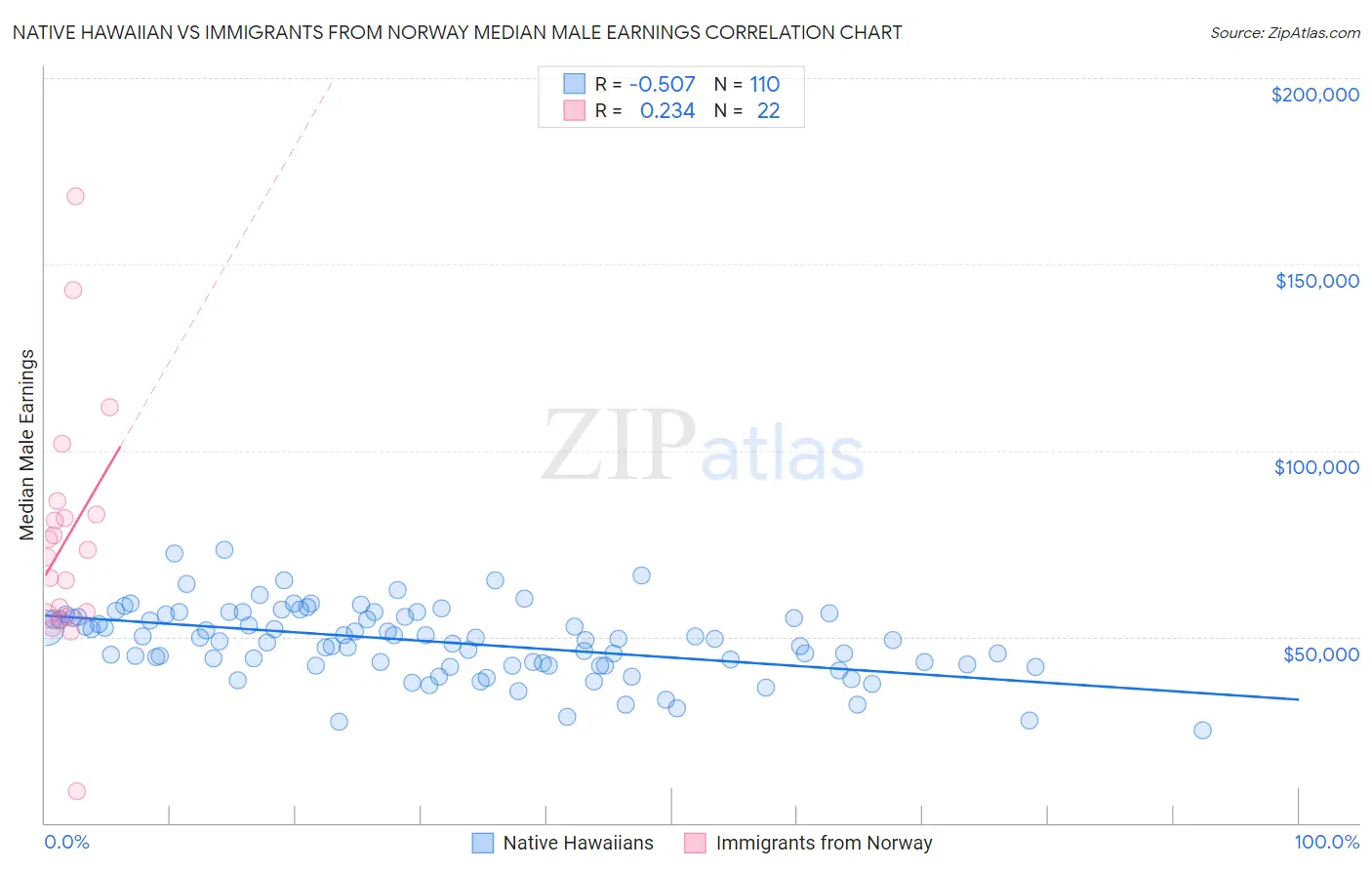 Native Hawaiian vs Immigrants from Norway Median Male Earnings