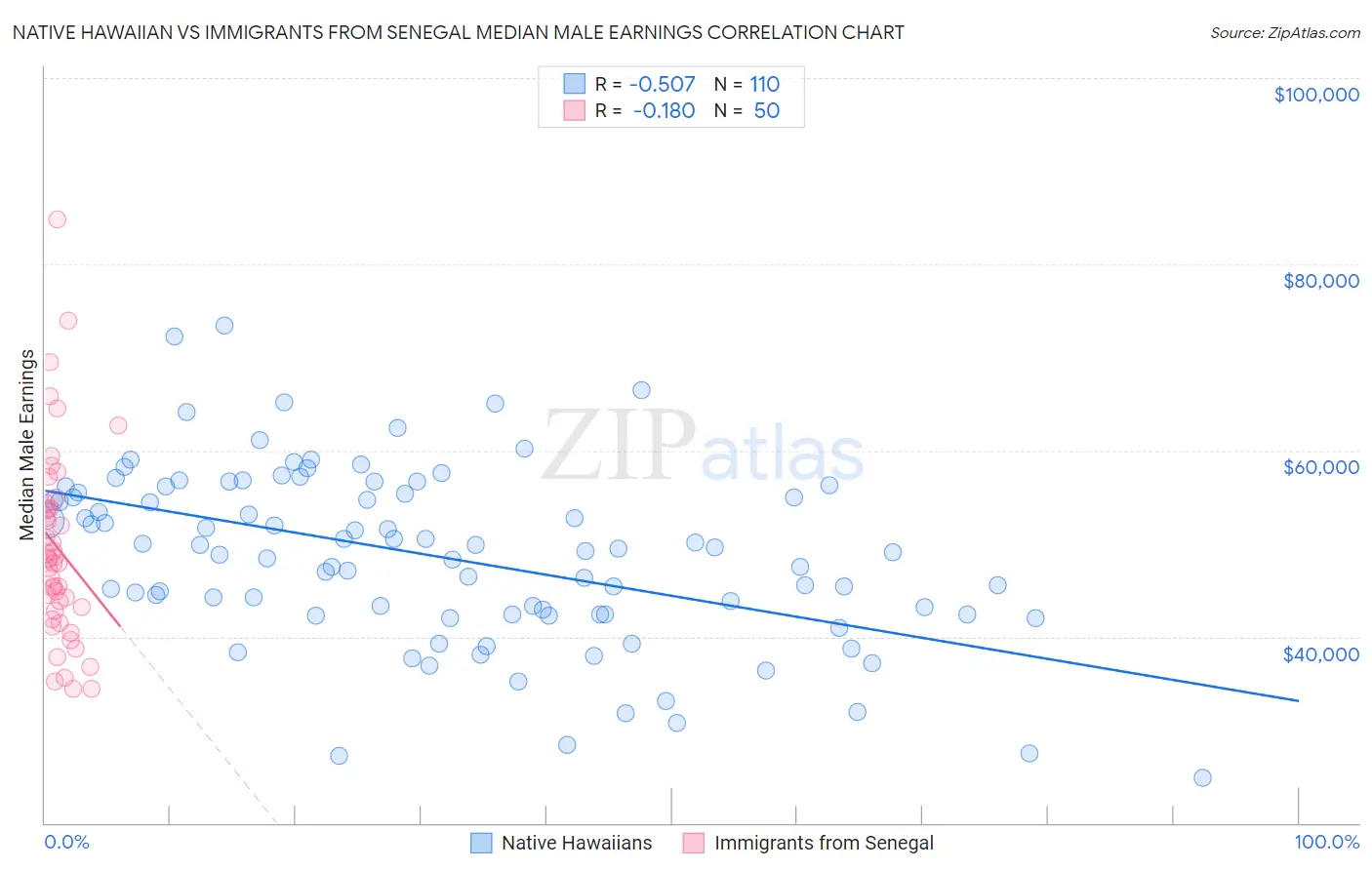 Native Hawaiian vs Immigrants from Senegal Median Male Earnings