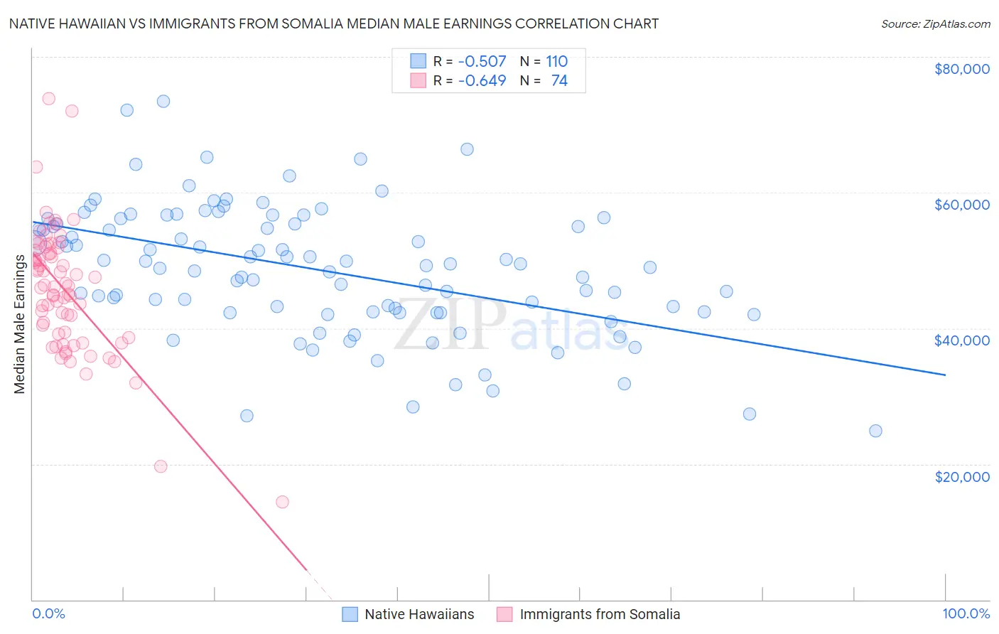 Native Hawaiian vs Immigrants from Somalia Median Male Earnings