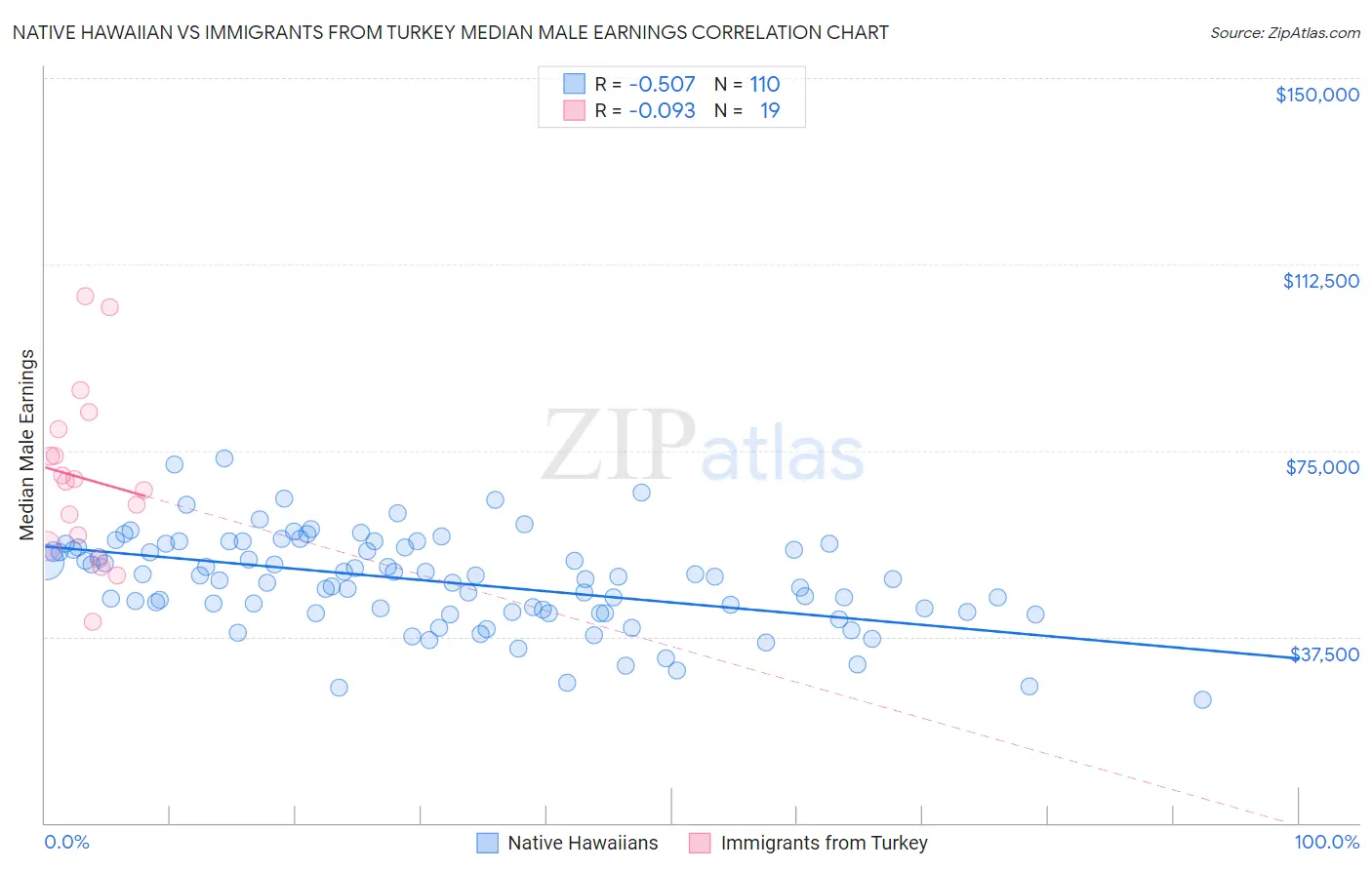 Native Hawaiian vs Immigrants from Turkey Median Male Earnings