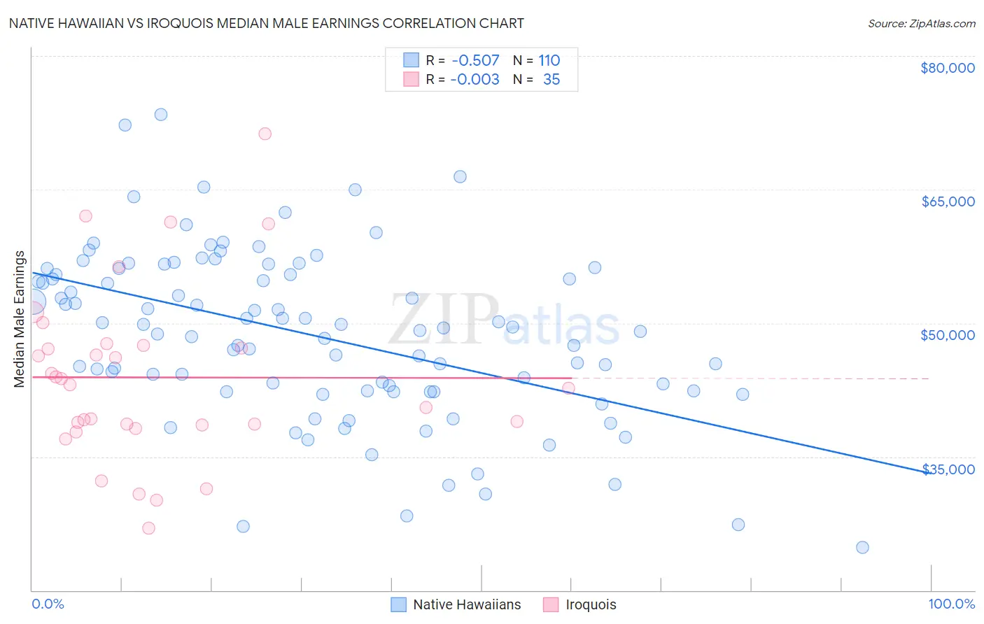 Native Hawaiian vs Iroquois Median Male Earnings