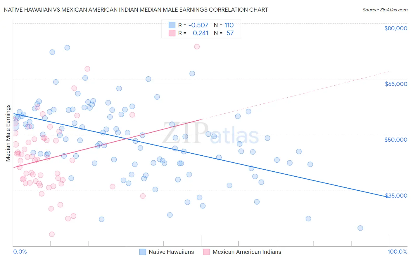 Native Hawaiian vs Mexican American Indian Median Male Earnings