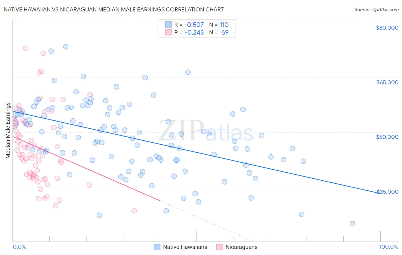 Native Hawaiian vs Nicaraguan Median Male Earnings