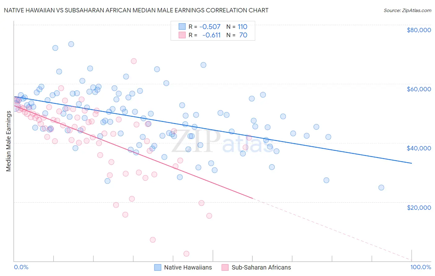 Native Hawaiian vs Subsaharan African Median Male Earnings