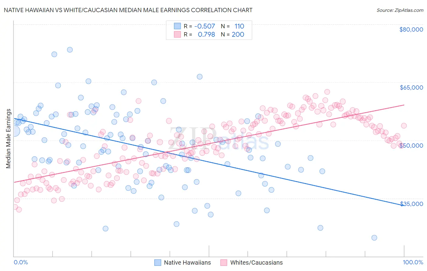 Native Hawaiian vs White/Caucasian Median Male Earnings