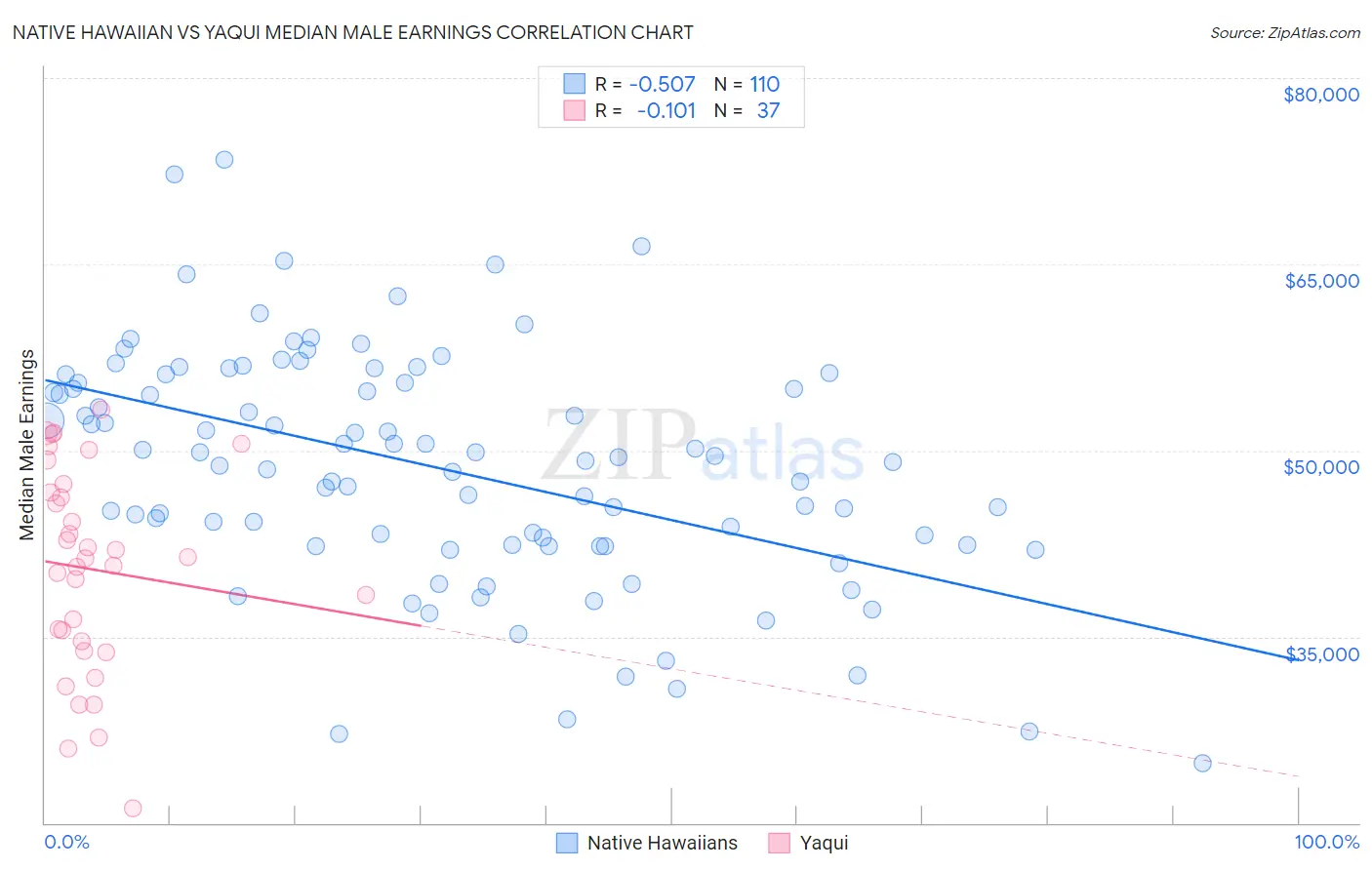 Native Hawaiian vs Yaqui Median Male Earnings