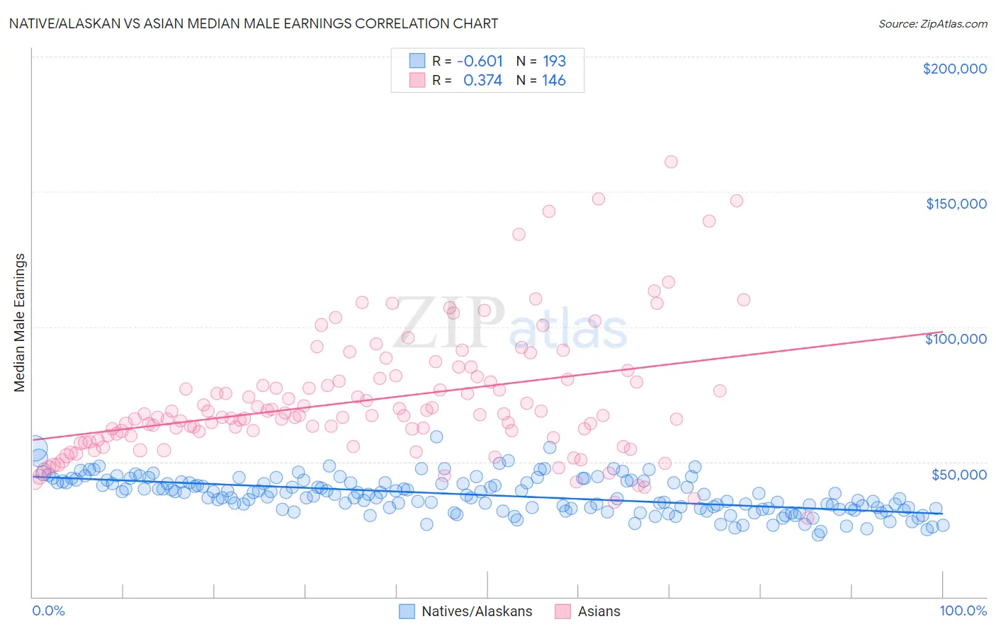 Native/Alaskan vs Asian Median Male Earnings