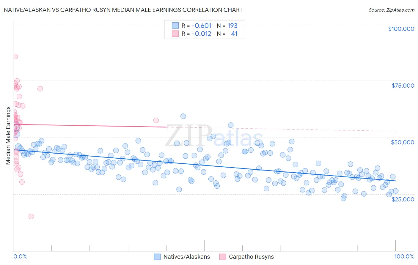 Native/Alaskan vs Carpatho Rusyn Median Male Earnings