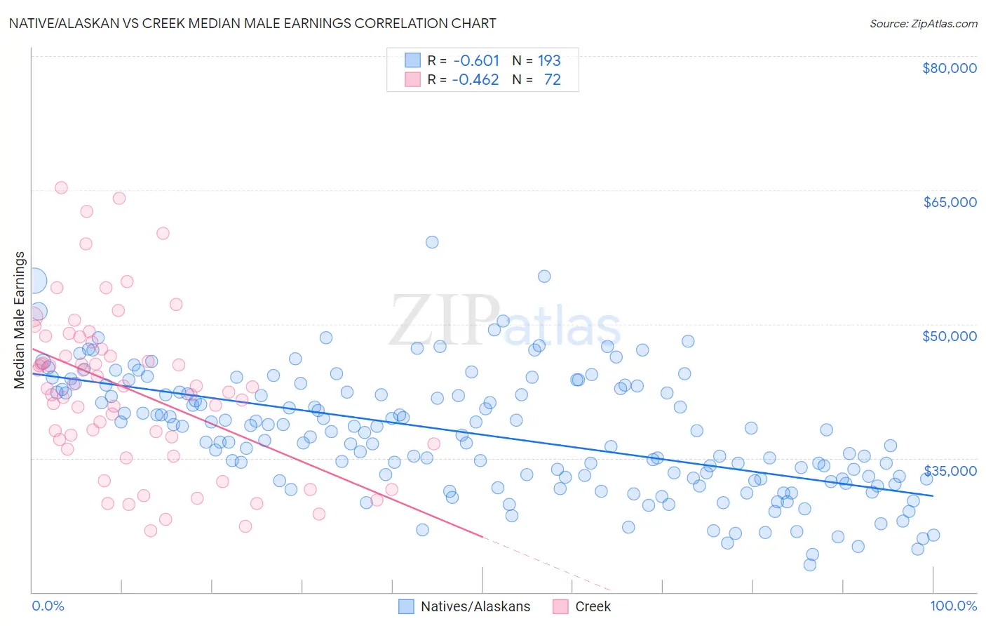 Native/Alaskan vs Creek Median Male Earnings