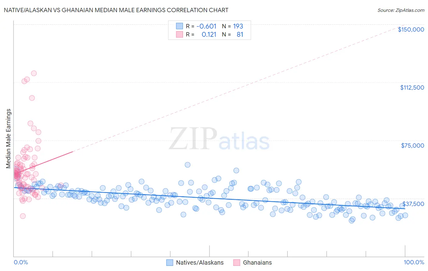 Native/Alaskan vs Ghanaian Median Male Earnings