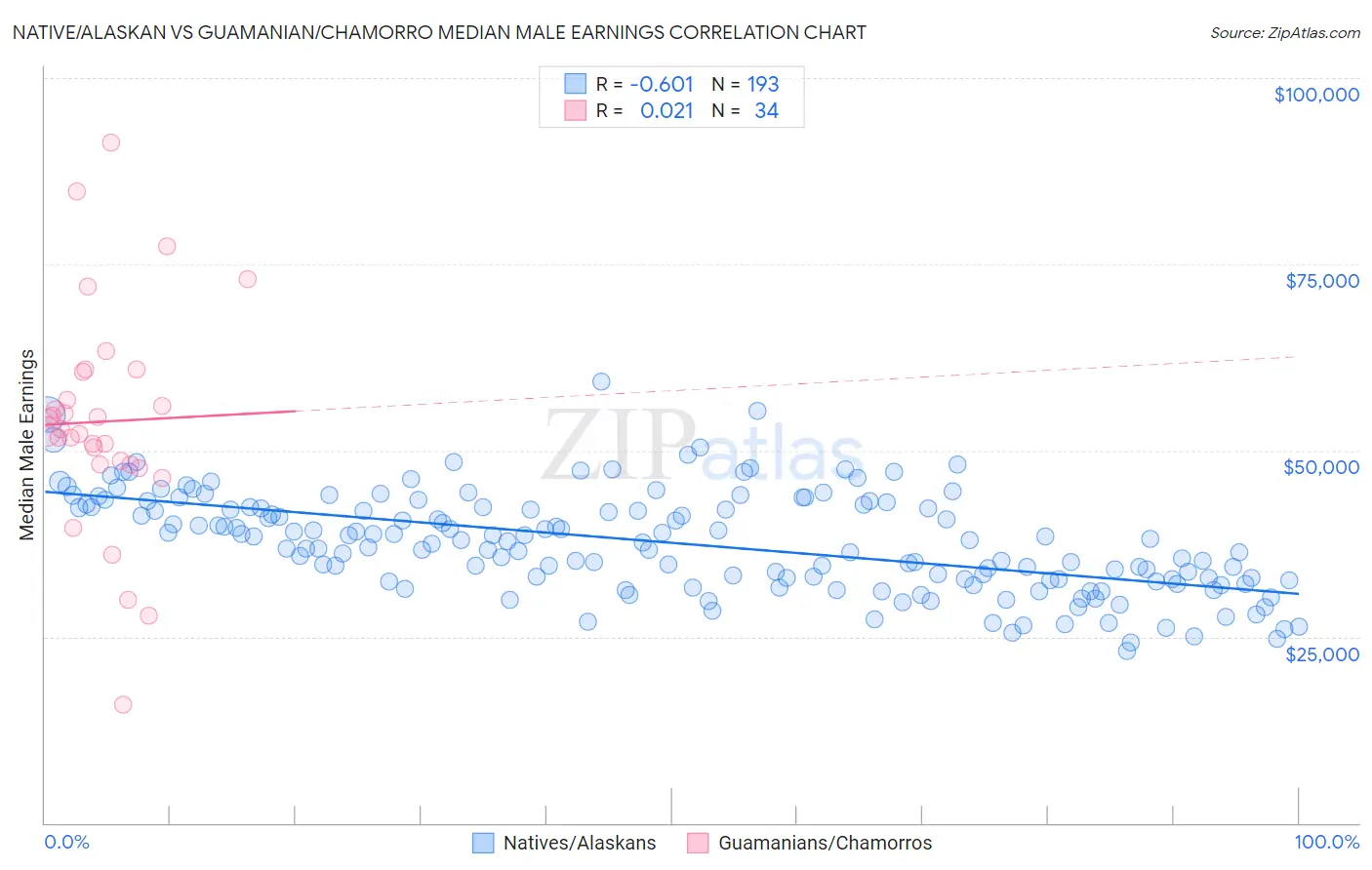 Native/Alaskan vs Guamanian/Chamorro Median Male Earnings