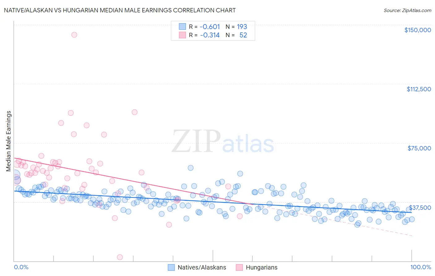 Native/Alaskan vs Hungarian Median Male Earnings