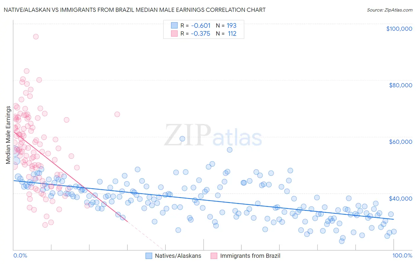 Native/Alaskan vs Immigrants from Brazil Median Male Earnings