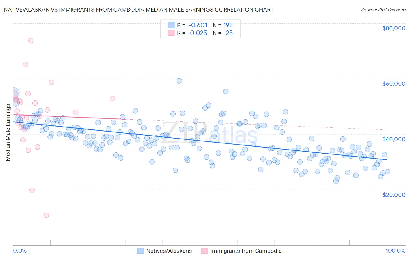 Native/Alaskan vs Immigrants from Cambodia Median Male Earnings