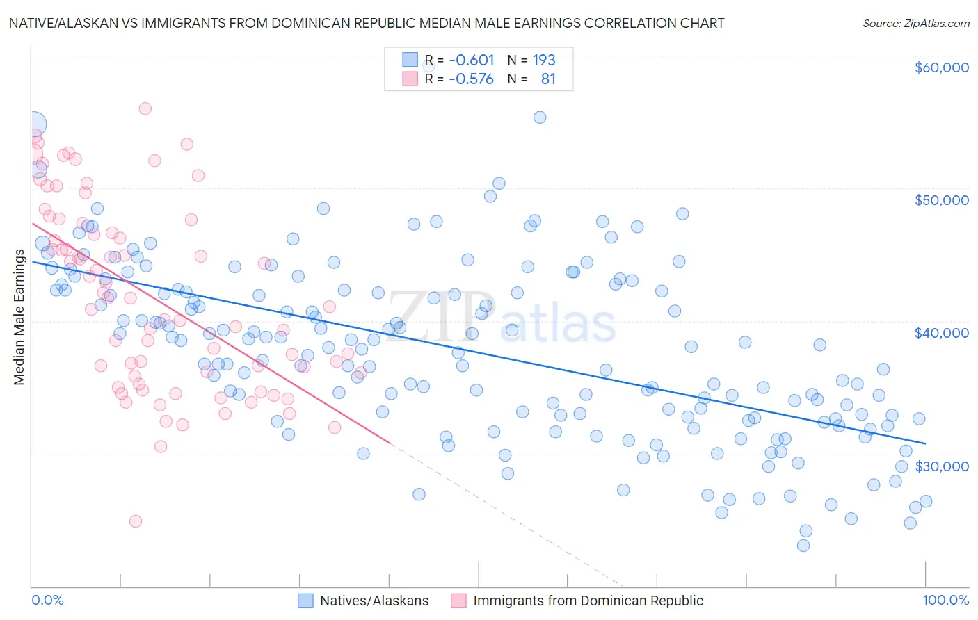 Native/Alaskan vs Immigrants from Dominican Republic Median Male Earnings