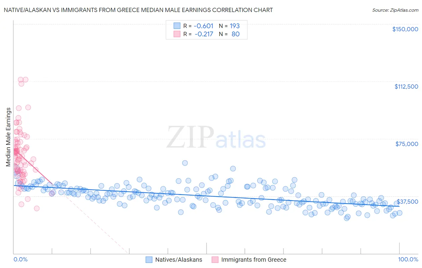 Native/Alaskan vs Immigrants from Greece Median Male Earnings