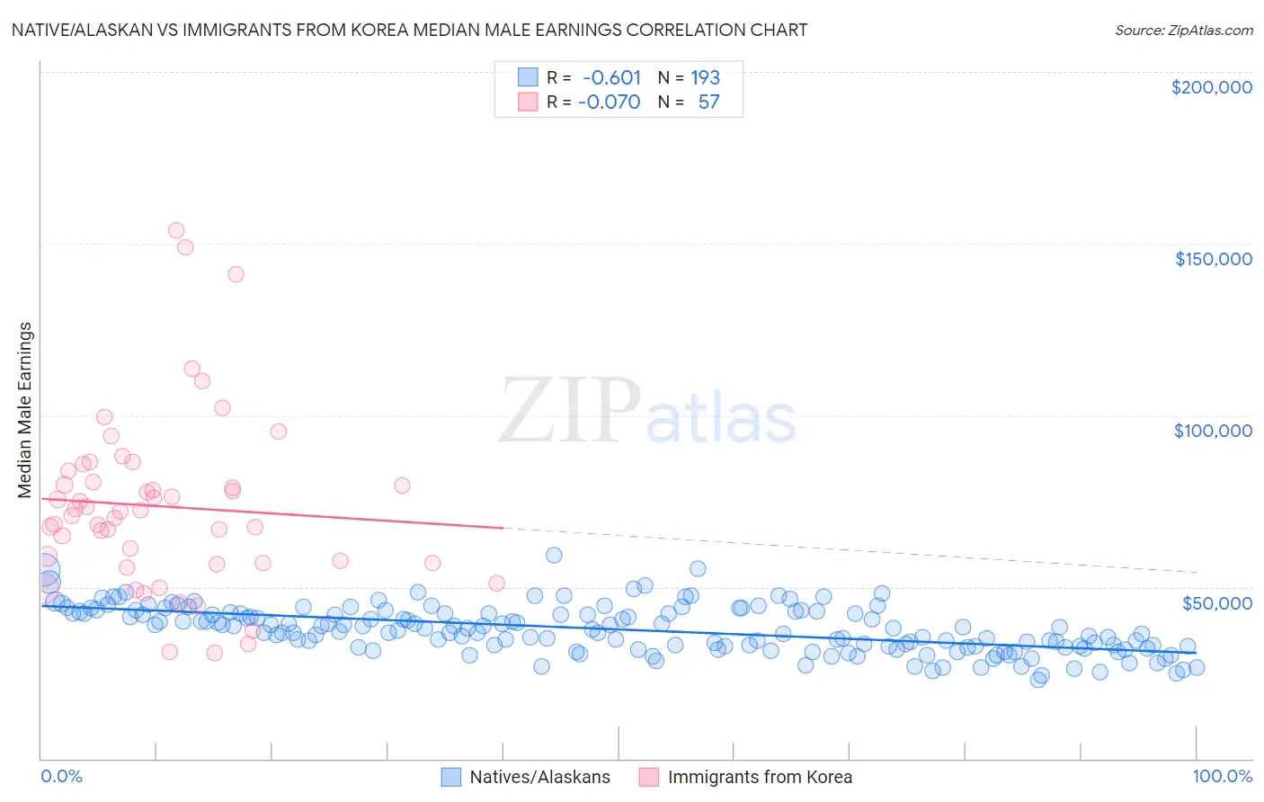 Native/Alaskan vs Immigrants from Korea Median Male Earnings