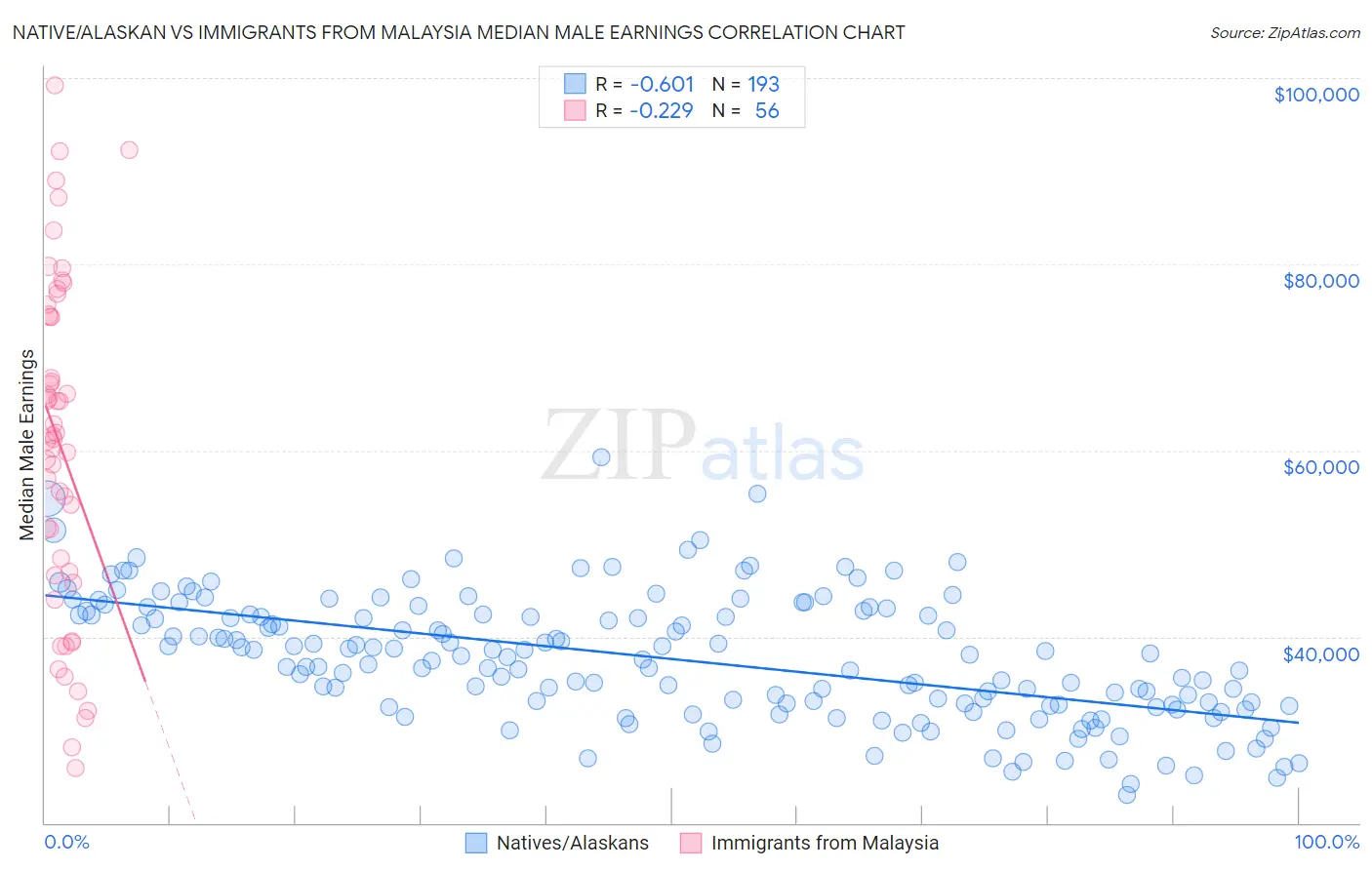 Native/Alaskan vs Immigrants from Malaysia Median Male Earnings