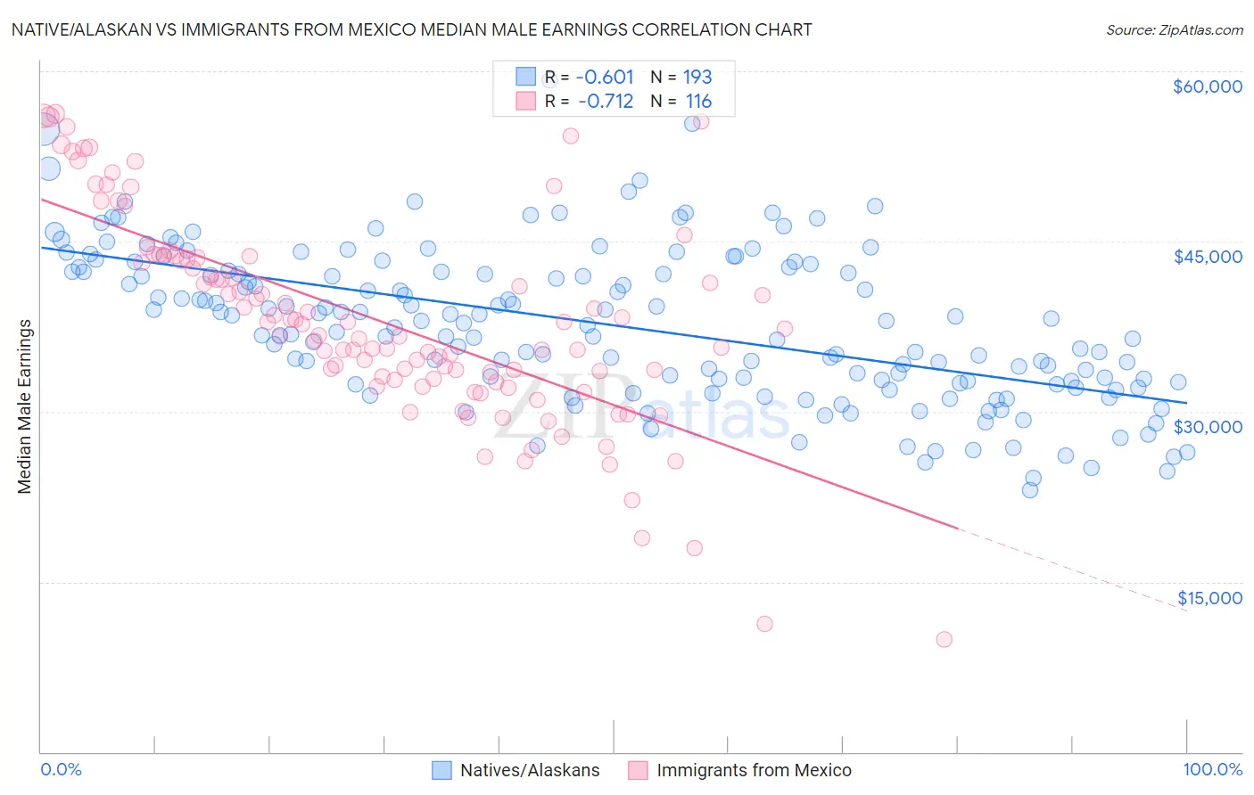 Native/Alaskan vs Immigrants from Mexico Median Male Earnings