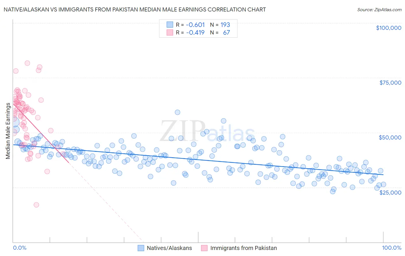 Native/Alaskan vs Immigrants from Pakistan Median Male Earnings