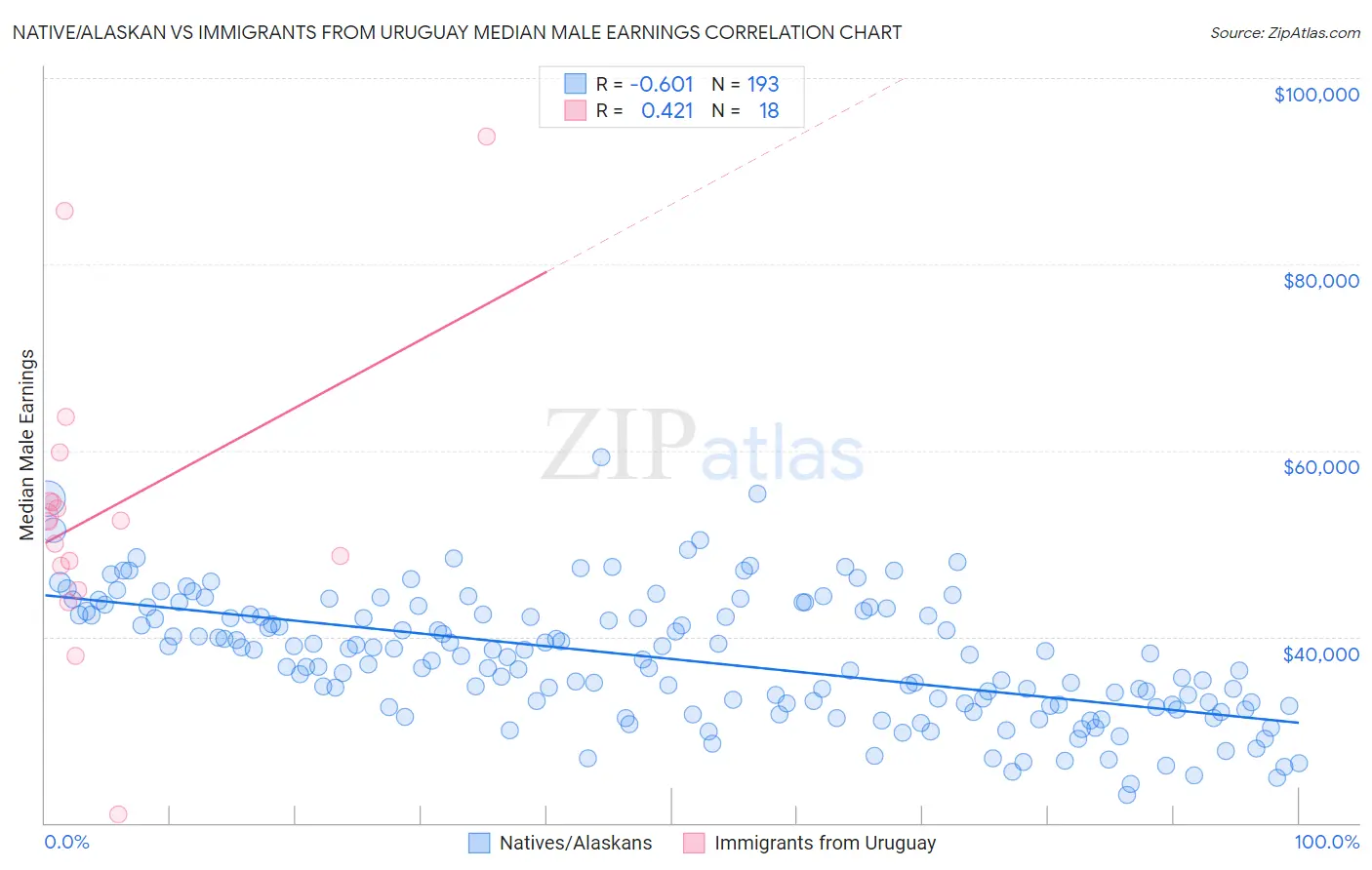 Native/Alaskan vs Immigrants from Uruguay Median Male Earnings