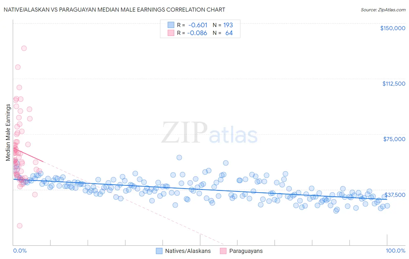 Native/Alaskan vs Paraguayan Median Male Earnings