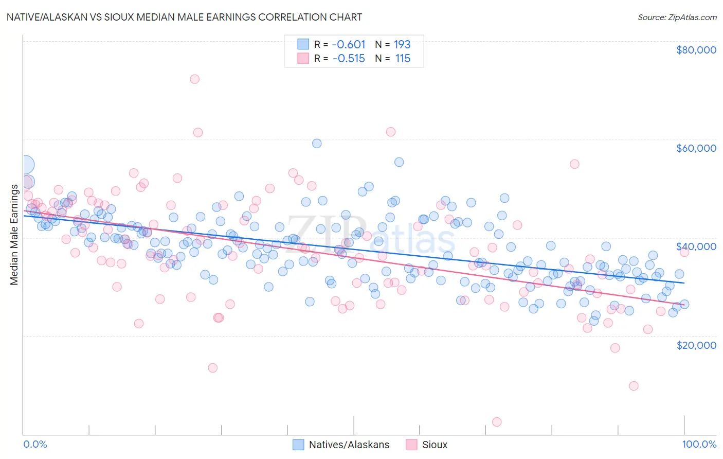 Native/Alaskan vs Sioux Median Male Earnings