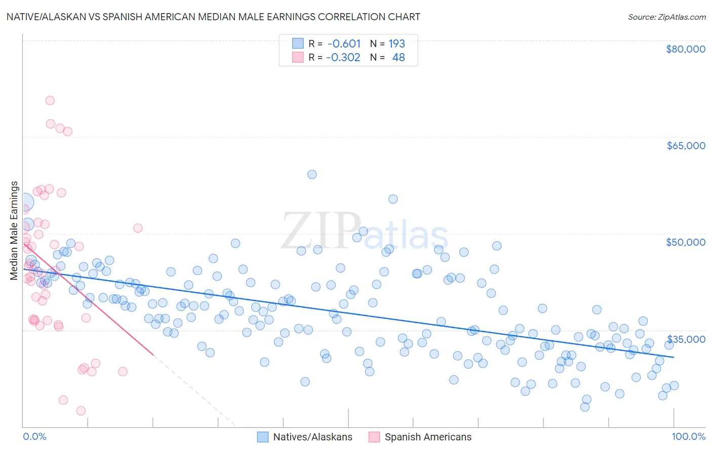 Native/Alaskan vs Spanish American Median Male Earnings