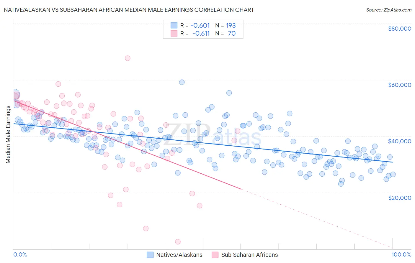 Native/Alaskan vs Subsaharan African Median Male Earnings