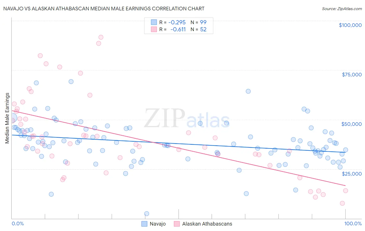 Navajo vs Alaskan Athabascan Median Male Earnings