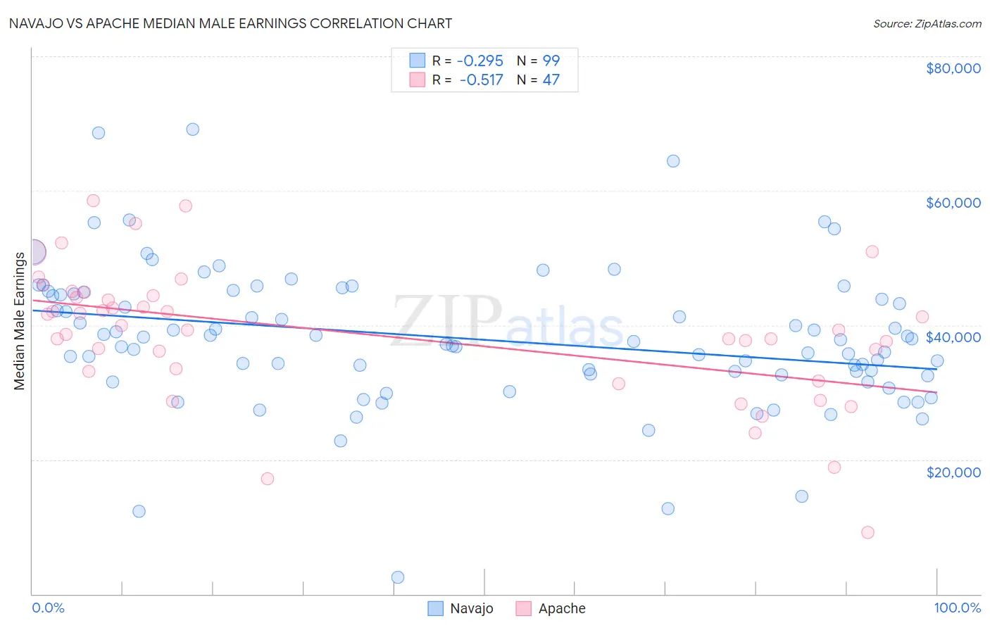 Navajo vs Apache Median Male Earnings