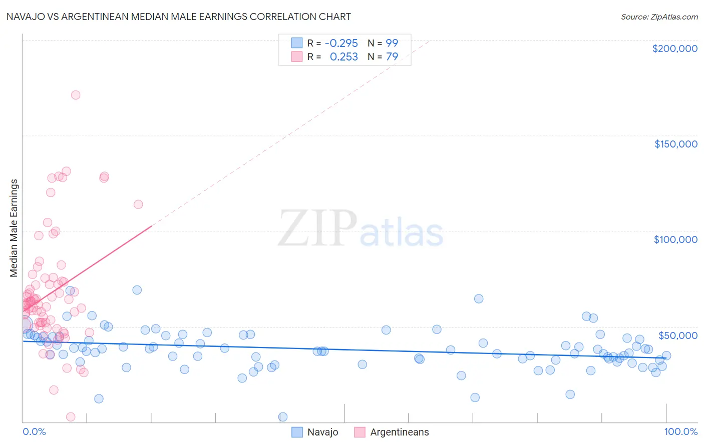 Navajo vs Argentinean Median Male Earnings