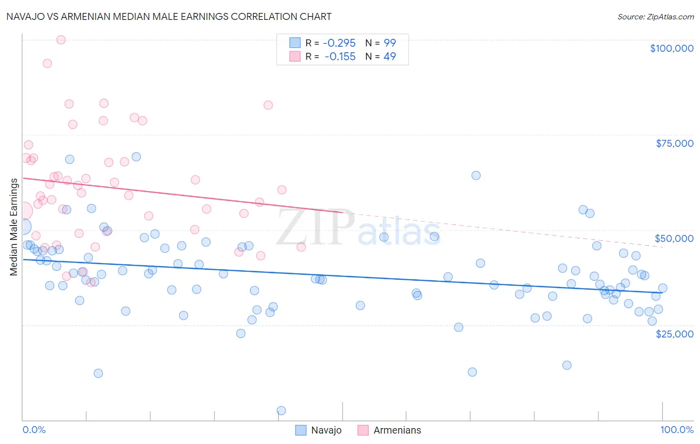 Navajo vs Armenian Median Male Earnings