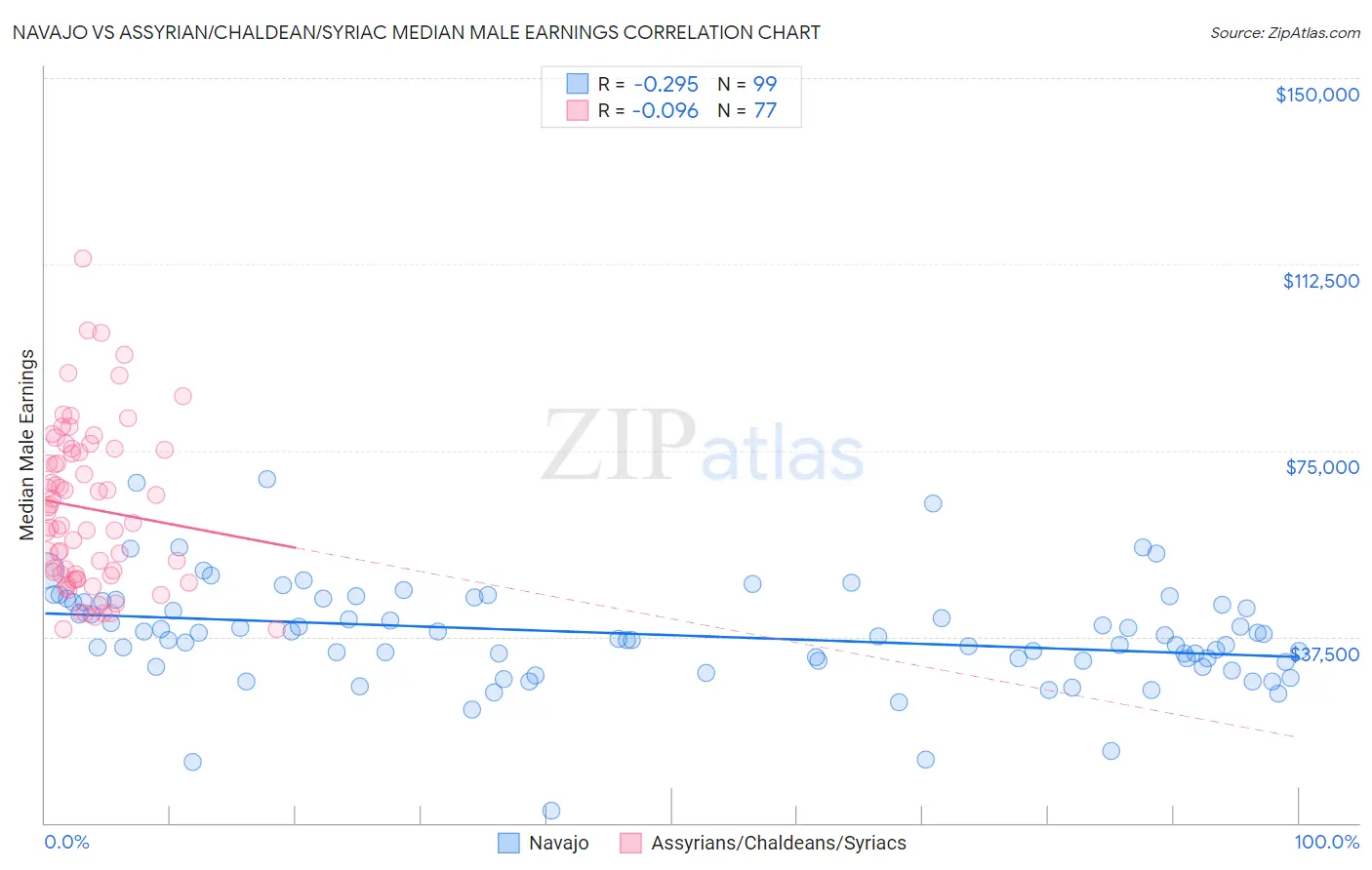 Navajo vs Assyrian/Chaldean/Syriac Median Male Earnings