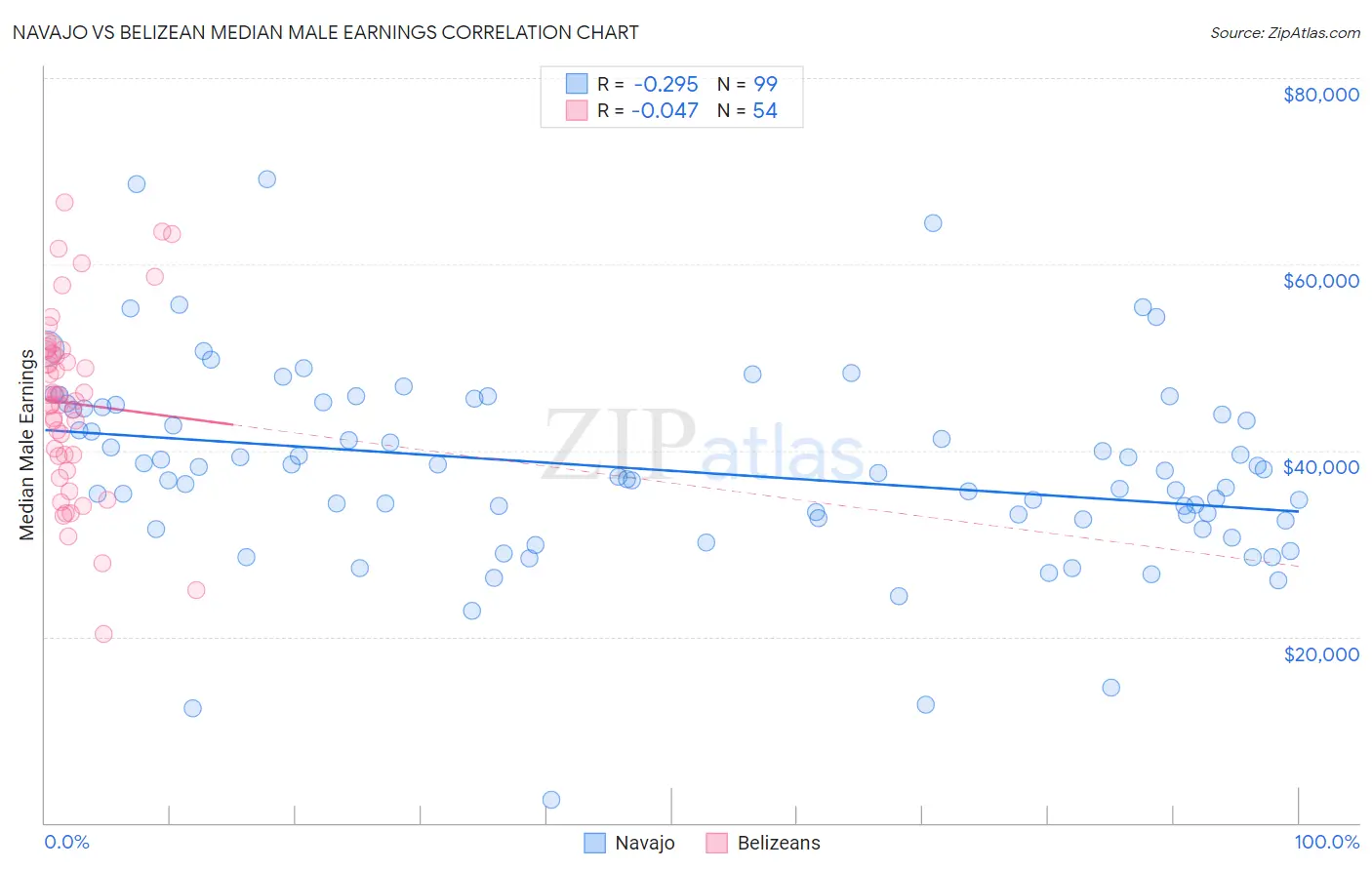 Navajo vs Belizean Median Male Earnings