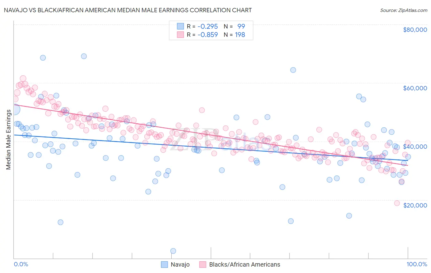 Navajo vs Black/African American Median Male Earnings