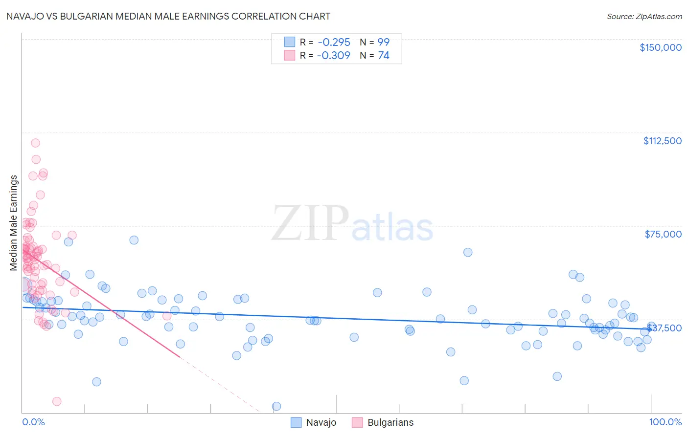 Navajo vs Bulgarian Median Male Earnings