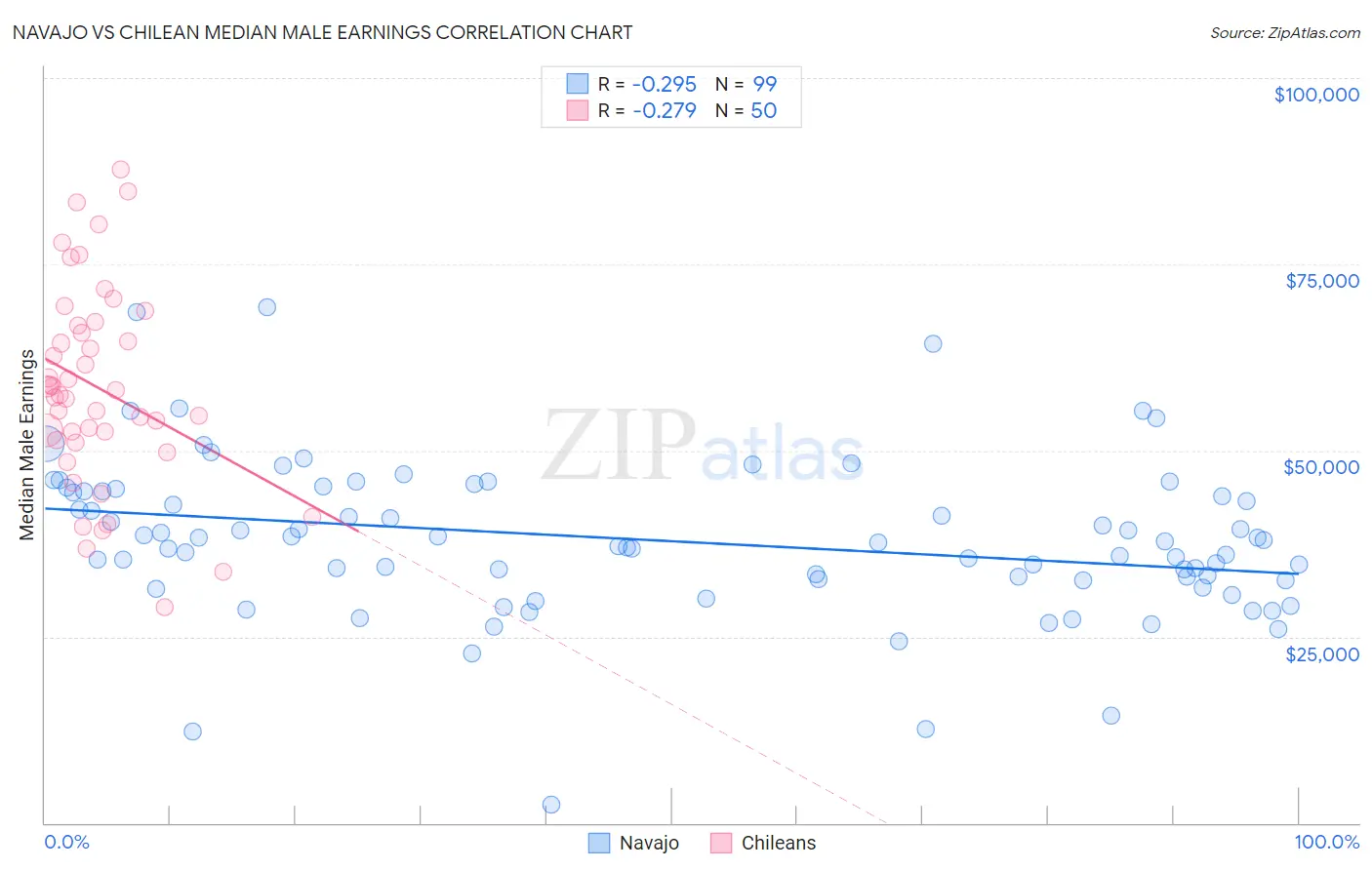 Navajo vs Chilean Median Male Earnings