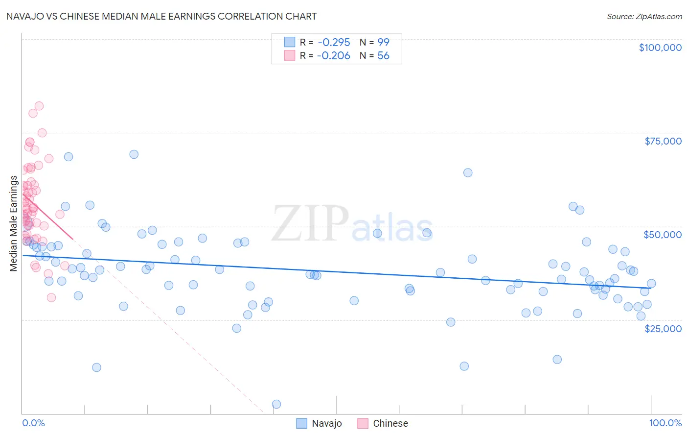 Navajo vs Chinese Median Male Earnings