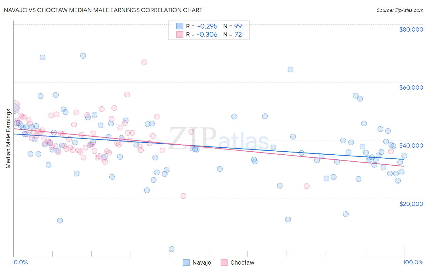 Navajo vs Choctaw Median Male Earnings