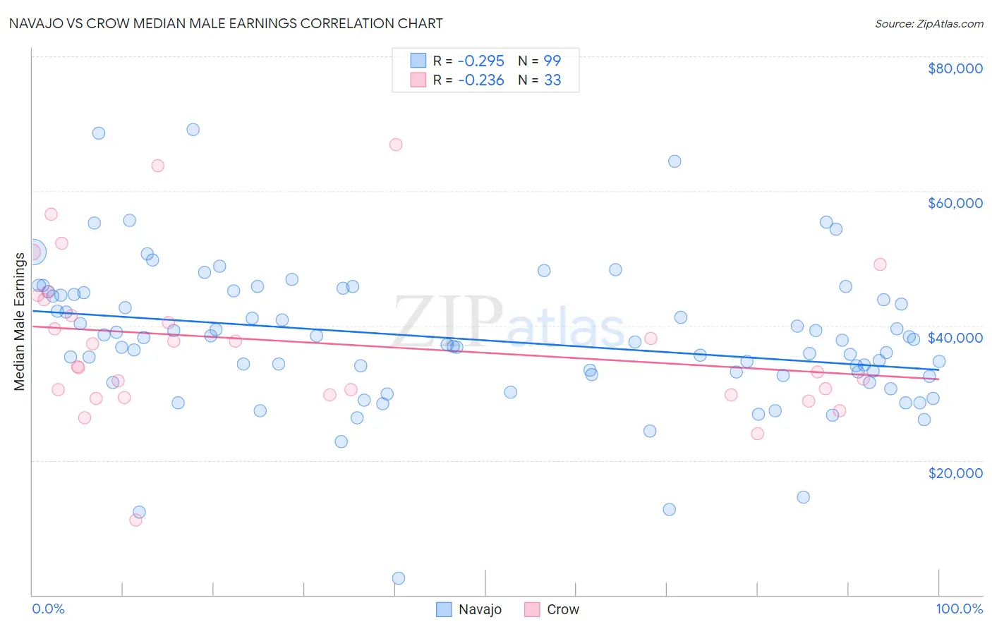 Navajo vs Crow Median Male Earnings