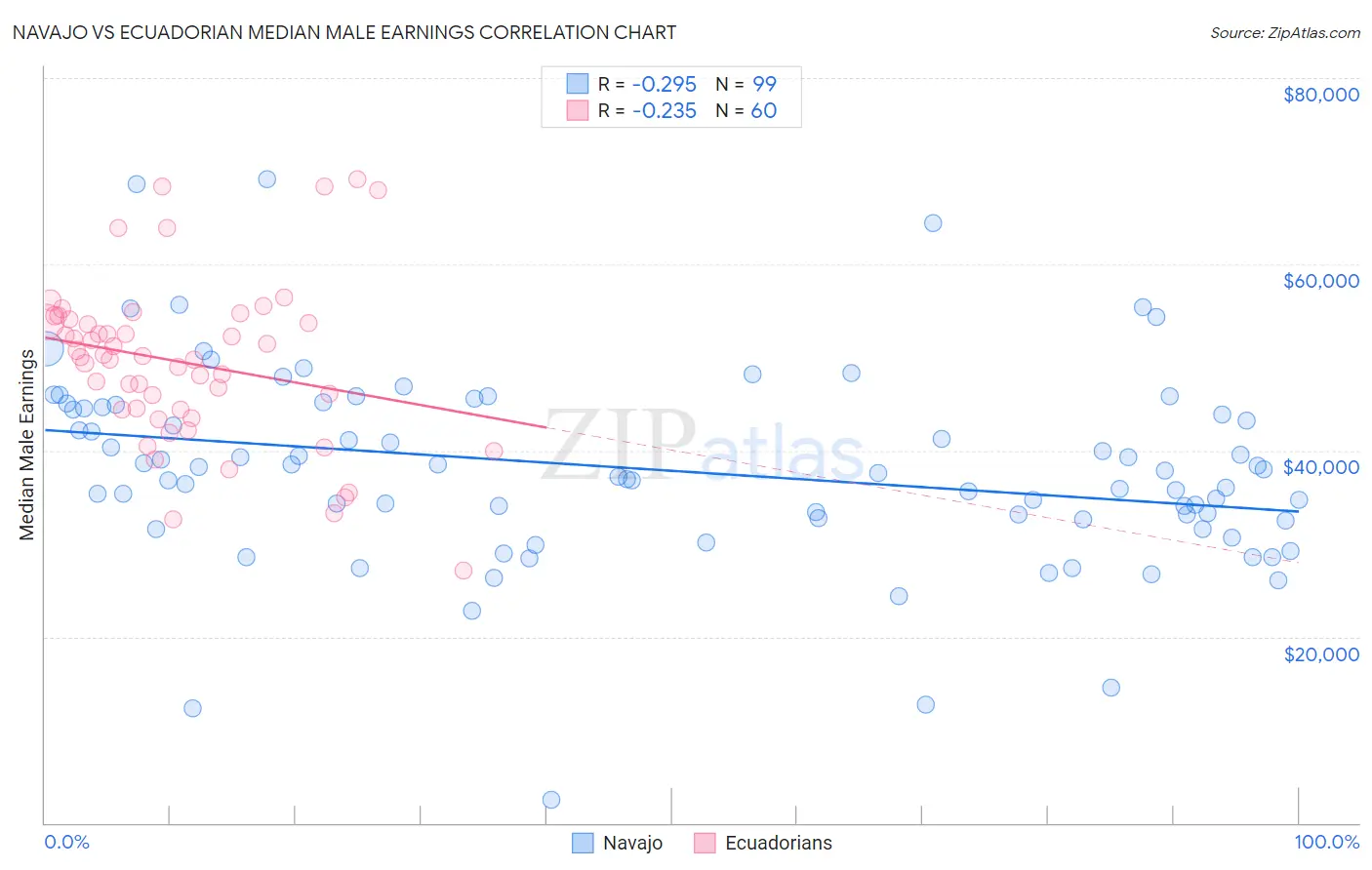 Navajo vs Ecuadorian Median Male Earnings