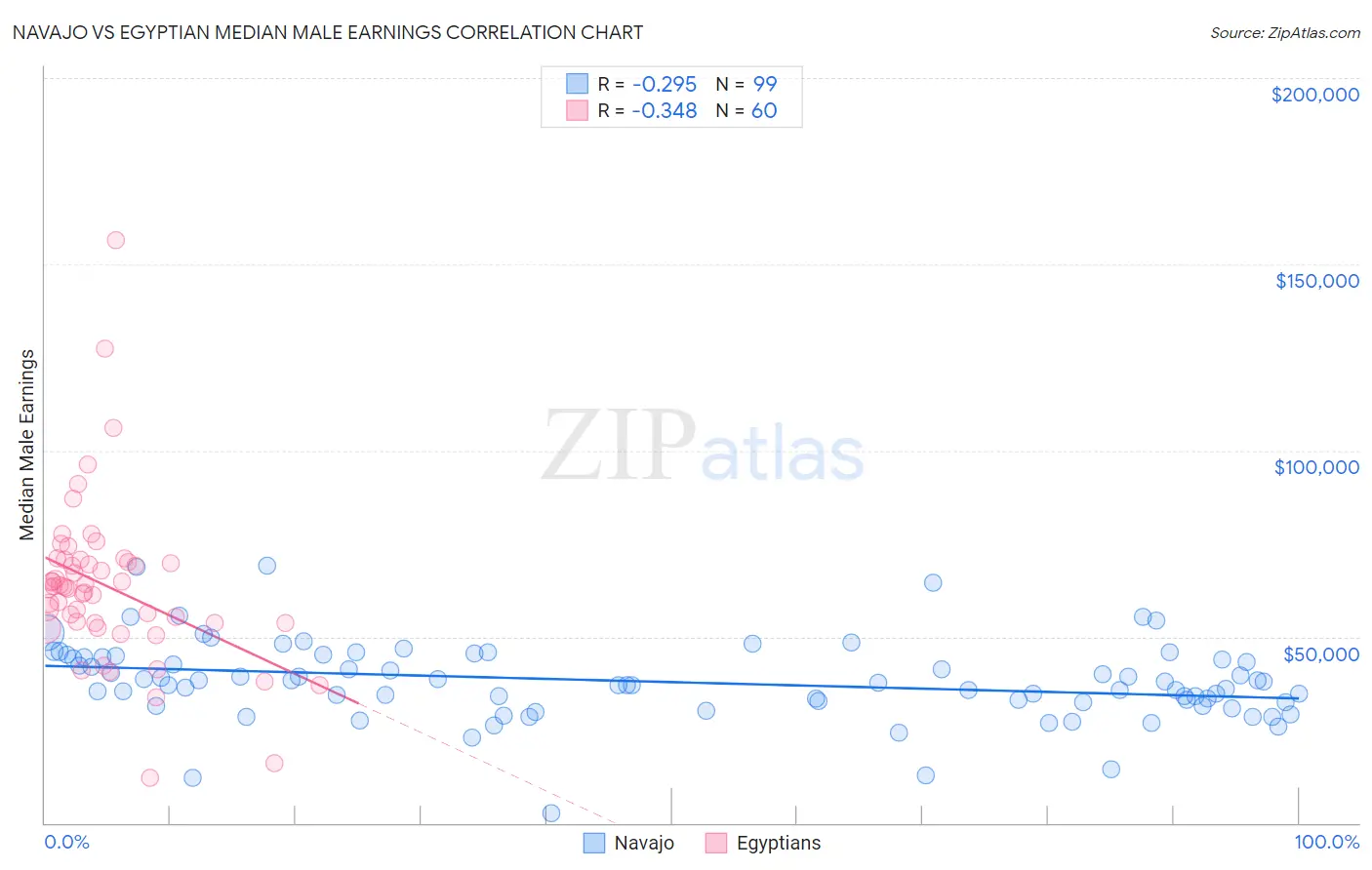 Navajo vs Egyptian Median Male Earnings