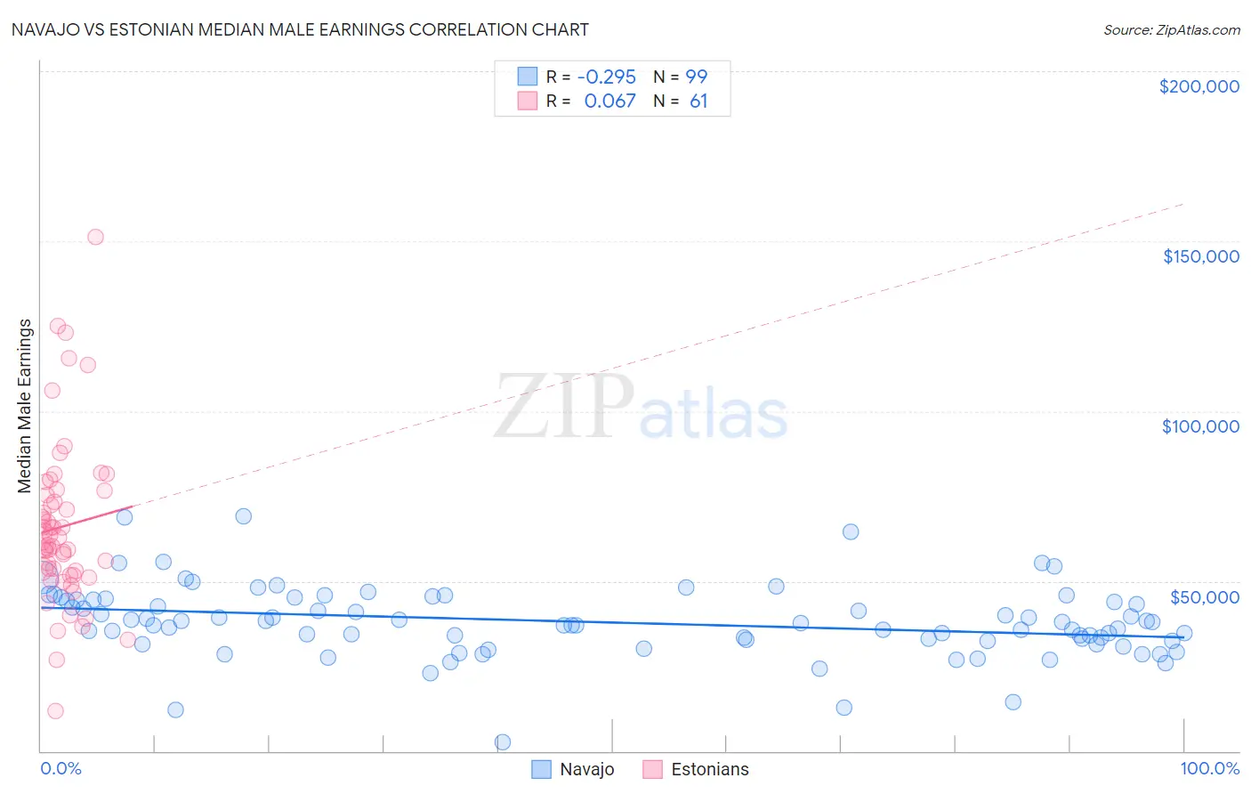 Navajo vs Estonian Median Male Earnings